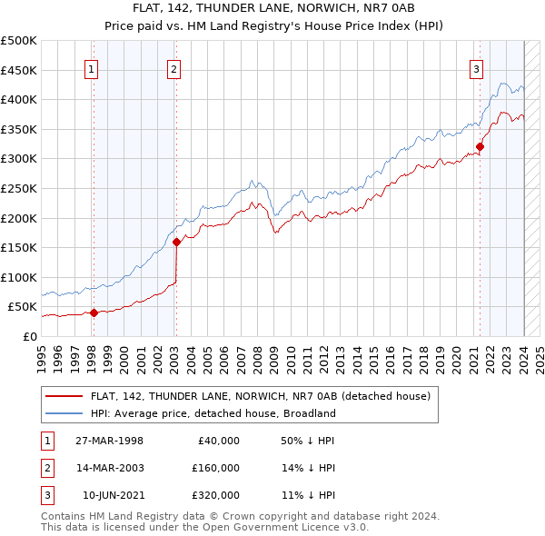 FLAT, 142, THUNDER LANE, NORWICH, NR7 0AB: Price paid vs HM Land Registry's House Price Index