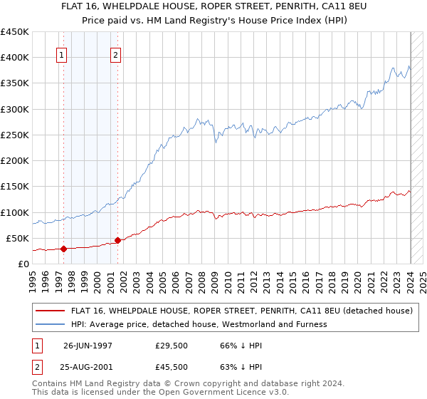 FLAT 16, WHELPDALE HOUSE, ROPER STREET, PENRITH, CA11 8EU: Price paid vs HM Land Registry's House Price Index