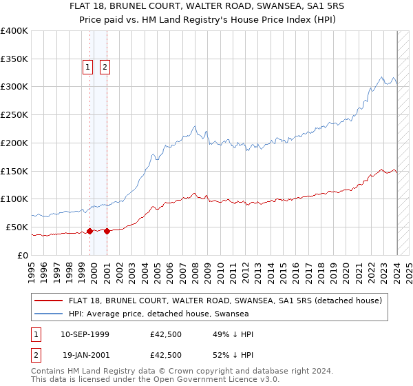 FLAT 18, BRUNEL COURT, WALTER ROAD, SWANSEA, SA1 5RS: Price paid vs HM Land Registry's House Price Index