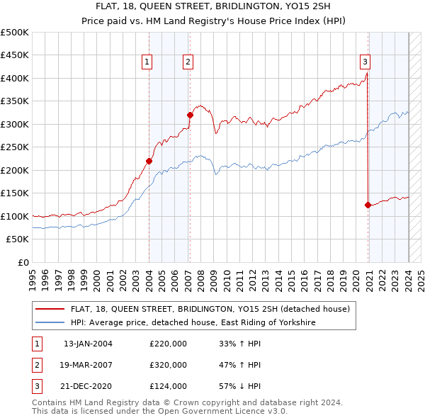 FLAT, 18, QUEEN STREET, BRIDLINGTON, YO15 2SH: Price paid vs HM Land Registry's House Price Index