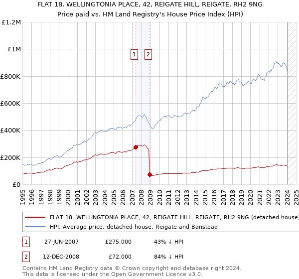 FLAT 18, WELLINGTONIA PLACE, 42, REIGATE HILL, REIGATE, RH2 9NG: Price paid vs HM Land Registry's House Price Index