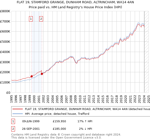 FLAT 19, STAMFORD GRANGE, DUNHAM ROAD, ALTRINCHAM, WA14 4AN: Price paid vs HM Land Registry's House Price Index