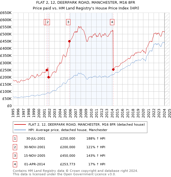 FLAT 2, 12, DEERPARK ROAD, MANCHESTER, M16 8FR: Price paid vs HM Land Registry's House Price Index