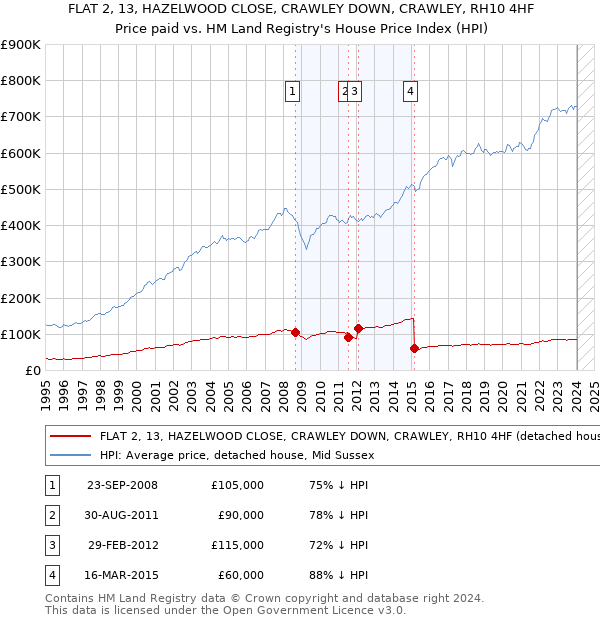 FLAT 2, 13, HAZELWOOD CLOSE, CRAWLEY DOWN, CRAWLEY, RH10 4HF: Price paid vs HM Land Registry's House Price Index