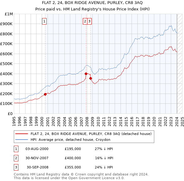 FLAT 2, 24, BOX RIDGE AVENUE, PURLEY, CR8 3AQ: Price paid vs HM Land Registry's House Price Index