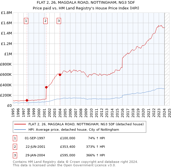 FLAT 2, 26, MAGDALA ROAD, NOTTINGHAM, NG3 5DF: Price paid vs HM Land Registry's House Price Index