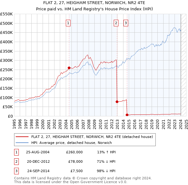 FLAT 2, 27, HEIGHAM STREET, NORWICH, NR2 4TE: Price paid vs HM Land Registry's House Price Index