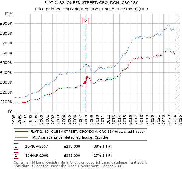 FLAT 2, 32, QUEEN STREET, CROYDON, CR0 1SY: Price paid vs HM Land Registry's House Price Index