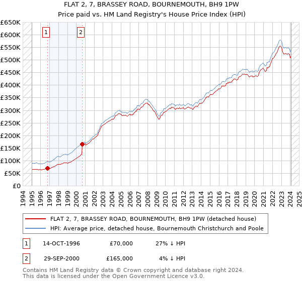 FLAT 2, 7, BRASSEY ROAD, BOURNEMOUTH, BH9 1PW: Price paid vs HM Land Registry's House Price Index