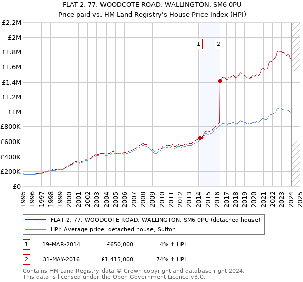 FLAT 2, 77, WOODCOTE ROAD, WALLINGTON, SM6 0PU: Price paid vs HM Land Registry's House Price Index