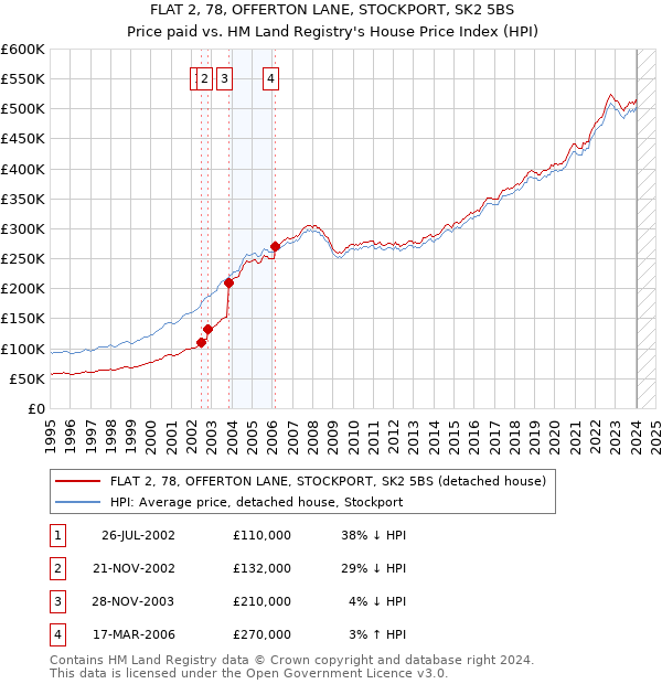 FLAT 2, 78, OFFERTON LANE, STOCKPORT, SK2 5BS: Price paid vs HM Land Registry's House Price Index