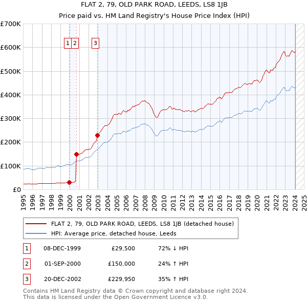 FLAT 2, 79, OLD PARK ROAD, LEEDS, LS8 1JB: Price paid vs HM Land Registry's House Price Index
