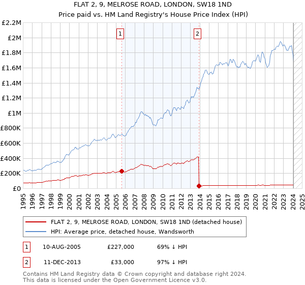 FLAT 2, 9, MELROSE ROAD, LONDON, SW18 1ND: Price paid vs HM Land Registry's House Price Index