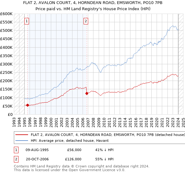 FLAT 2, AVALON COURT, 4, HORNDEAN ROAD, EMSWORTH, PO10 7PB: Price paid vs HM Land Registry's House Price Index