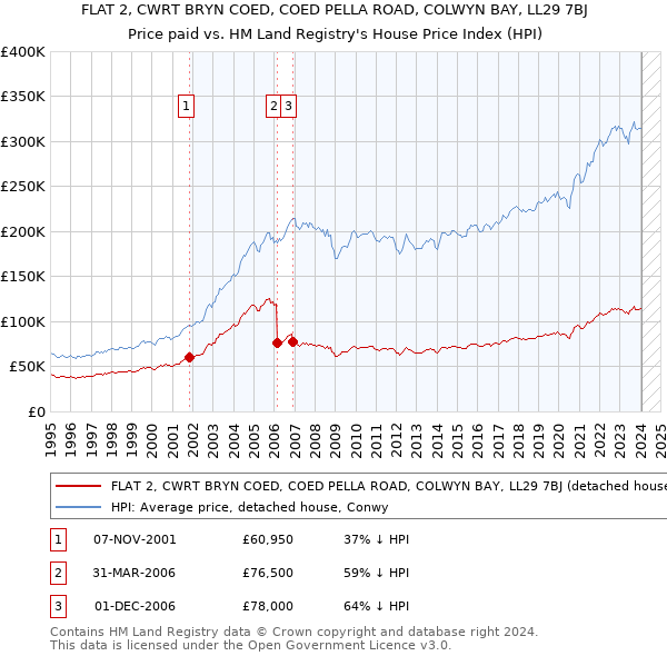 FLAT 2, CWRT BRYN COED, COED PELLA ROAD, COLWYN BAY, LL29 7BJ: Price paid vs HM Land Registry's House Price Index
