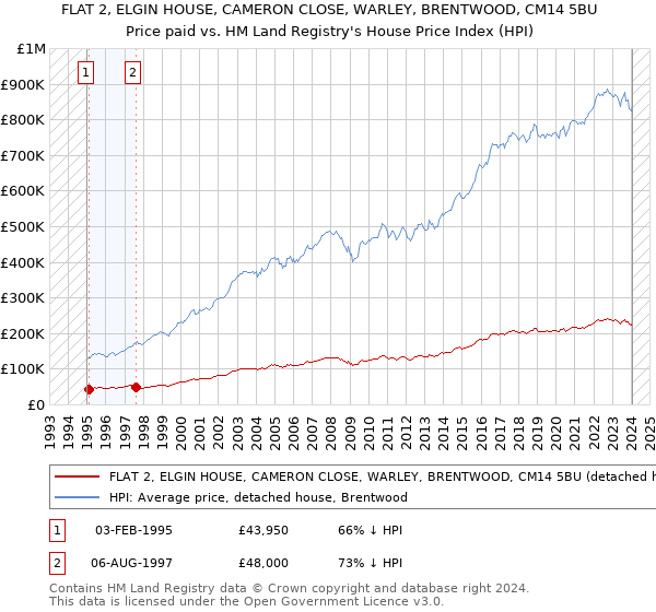FLAT 2, ELGIN HOUSE, CAMERON CLOSE, WARLEY, BRENTWOOD, CM14 5BU: Price paid vs HM Land Registry's House Price Index