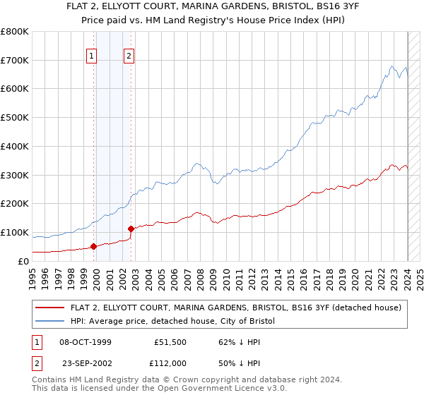 FLAT 2, ELLYOTT COURT, MARINA GARDENS, BRISTOL, BS16 3YF: Price paid vs HM Land Registry's House Price Index