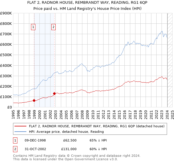 FLAT 2, RADNOR HOUSE, REMBRANDT WAY, READING, RG1 6QP: Price paid vs HM Land Registry's House Price Index