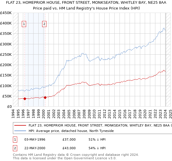 FLAT 23, HOMEPRIOR HOUSE, FRONT STREET, MONKSEATON, WHITLEY BAY, NE25 8AA: Price paid vs HM Land Registry's House Price Index