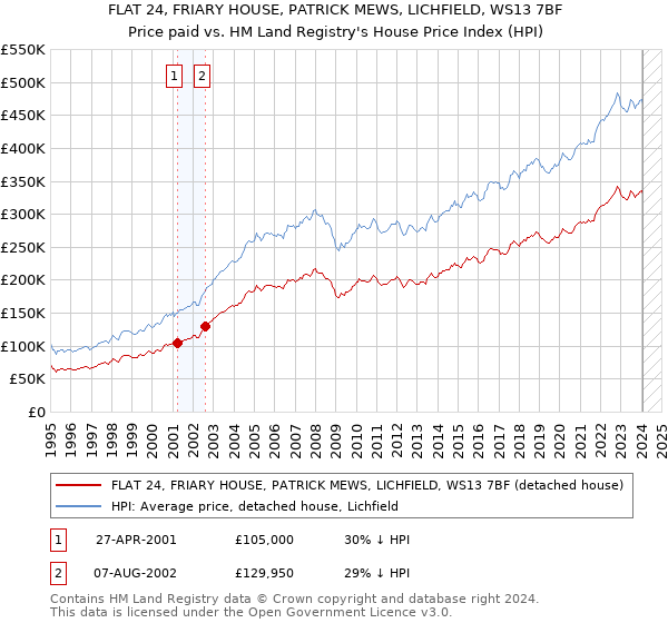 FLAT 24, FRIARY HOUSE, PATRICK MEWS, LICHFIELD, WS13 7BF: Price paid vs HM Land Registry's House Price Index