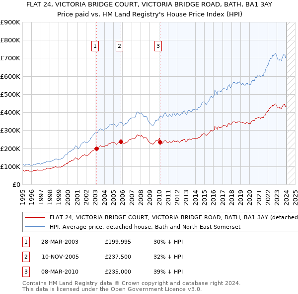 FLAT 24, VICTORIA BRIDGE COURT, VICTORIA BRIDGE ROAD, BATH, BA1 3AY: Price paid vs HM Land Registry's House Price Index
