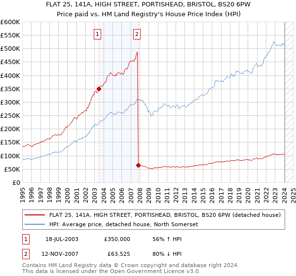 FLAT 25, 141A, HIGH STREET, PORTISHEAD, BRISTOL, BS20 6PW: Price paid vs HM Land Registry's House Price Index