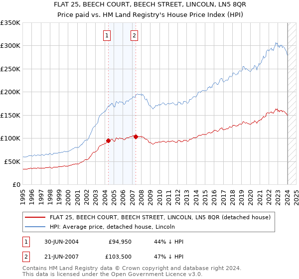 FLAT 25, BEECH COURT, BEECH STREET, LINCOLN, LN5 8QR: Price paid vs HM Land Registry's House Price Index