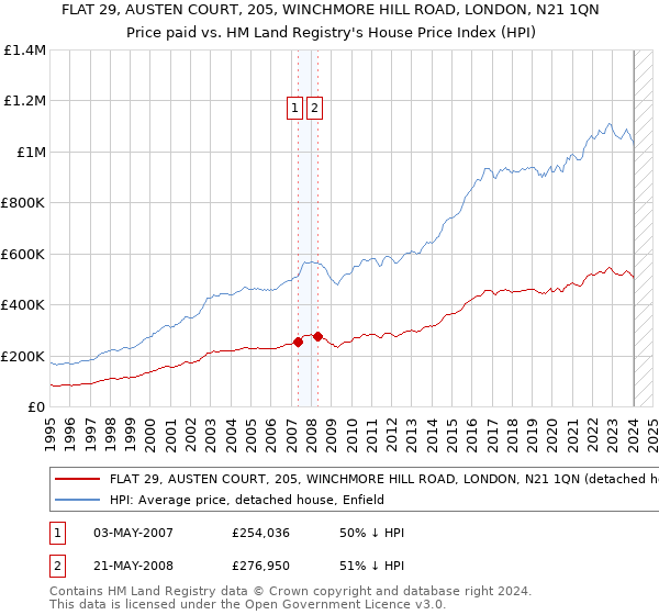 FLAT 29, AUSTEN COURT, 205, WINCHMORE HILL ROAD, LONDON, N21 1QN: Price paid vs HM Land Registry's House Price Index