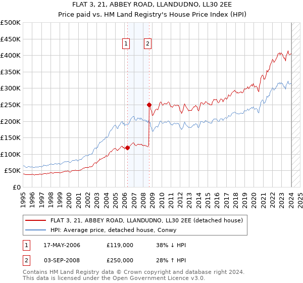 FLAT 3, 21, ABBEY ROAD, LLANDUDNO, LL30 2EE: Price paid vs HM Land Registry's House Price Index