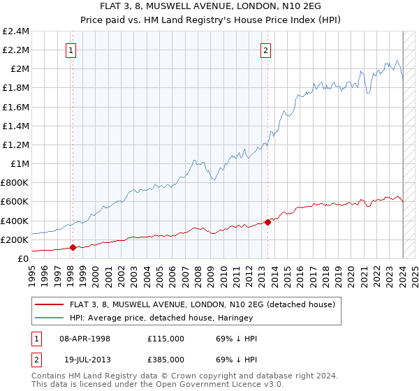 FLAT 3, 8, MUSWELL AVENUE, LONDON, N10 2EG: Price paid vs HM Land Registry's House Price Index