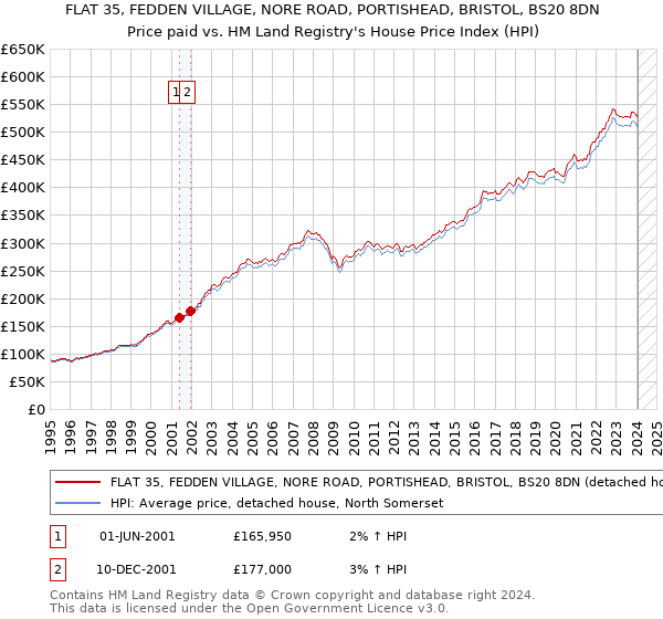 FLAT 35, FEDDEN VILLAGE, NORE ROAD, PORTISHEAD, BRISTOL, BS20 8DN: Price paid vs HM Land Registry's House Price Index