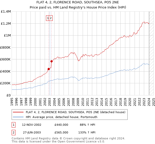 FLAT 4, 2, FLORENCE ROAD, SOUTHSEA, PO5 2NE: Price paid vs HM Land Registry's House Price Index