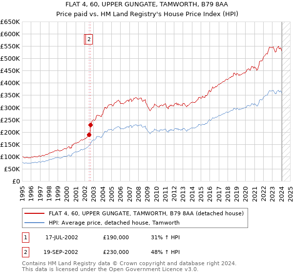 FLAT 4, 60, UPPER GUNGATE, TAMWORTH, B79 8AA: Price paid vs HM Land Registry's House Price Index