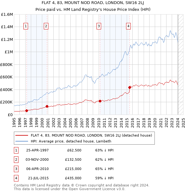 FLAT 4, 83, MOUNT NOD ROAD, LONDON, SW16 2LJ: Price paid vs HM Land Registry's House Price Index