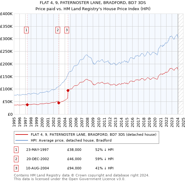 FLAT 4, 9, PATERNOSTER LANE, BRADFORD, BD7 3DS: Price paid vs HM Land Registry's House Price Index