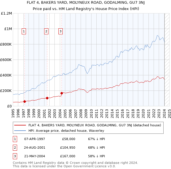 FLAT 4, BAKERS YARD, MOLYNEUX ROAD, GODALMING, GU7 3NJ: Price paid vs HM Land Registry's House Price Index