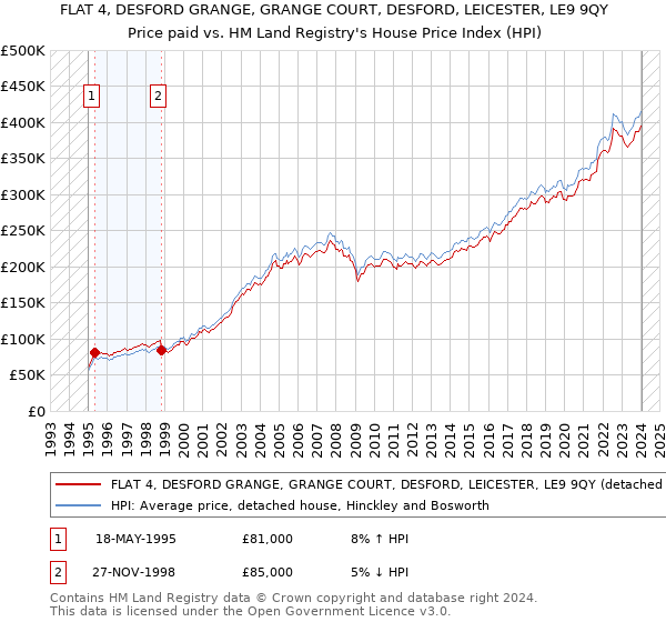 FLAT 4, DESFORD GRANGE, GRANGE COURT, DESFORD, LEICESTER, LE9 9QY: Price paid vs HM Land Registry's House Price Index