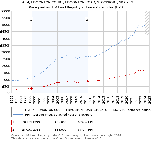 FLAT 4, EDMONTON COURT, EDMONTON ROAD, STOCKPORT, SK2 7BG: Price paid vs HM Land Registry's House Price Index