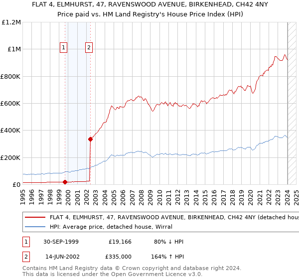 FLAT 4, ELMHURST, 47, RAVENSWOOD AVENUE, BIRKENHEAD, CH42 4NY: Price paid vs HM Land Registry's House Price Index