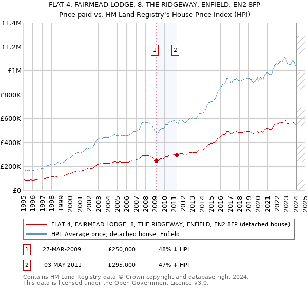 FLAT 4, FAIRMEAD LODGE, 8, THE RIDGEWAY, ENFIELD, EN2 8FP: Price paid vs HM Land Registry's House Price Index