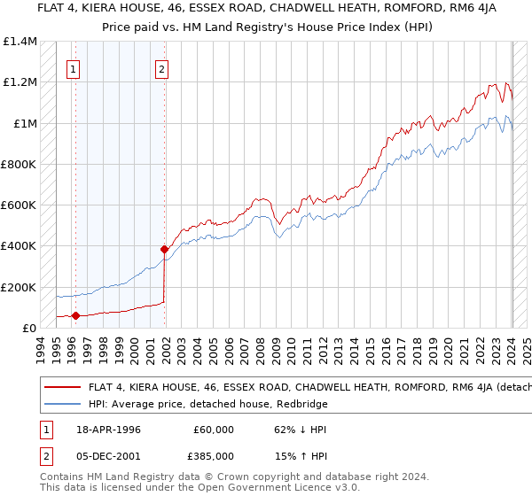 FLAT 4, KIERA HOUSE, 46, ESSEX ROAD, CHADWELL HEATH, ROMFORD, RM6 4JA: Price paid vs HM Land Registry's House Price Index