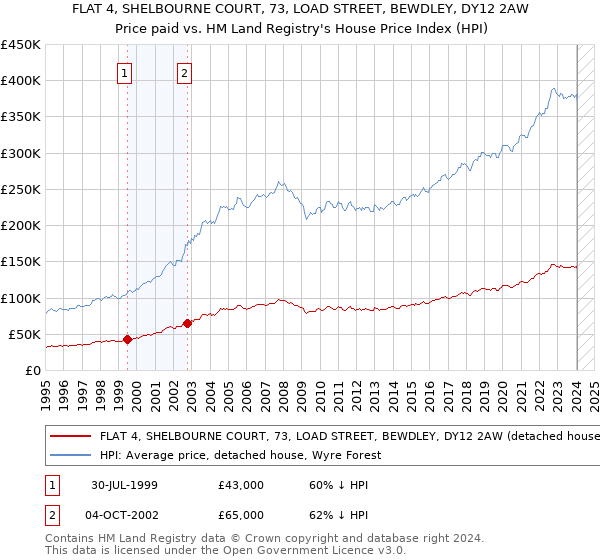 FLAT 4, SHELBOURNE COURT, 73, LOAD STREET, BEWDLEY, DY12 2AW: Price paid vs HM Land Registry's House Price Index