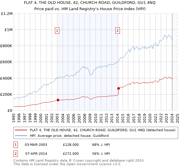 FLAT 4, THE OLD HOUSE, 42, CHURCH ROAD, GUILDFORD, GU1 4NQ: Price paid vs HM Land Registry's House Price Index