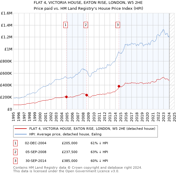 FLAT 4, VICTORIA HOUSE, EATON RISE, LONDON, W5 2HE: Price paid vs HM Land Registry's House Price Index