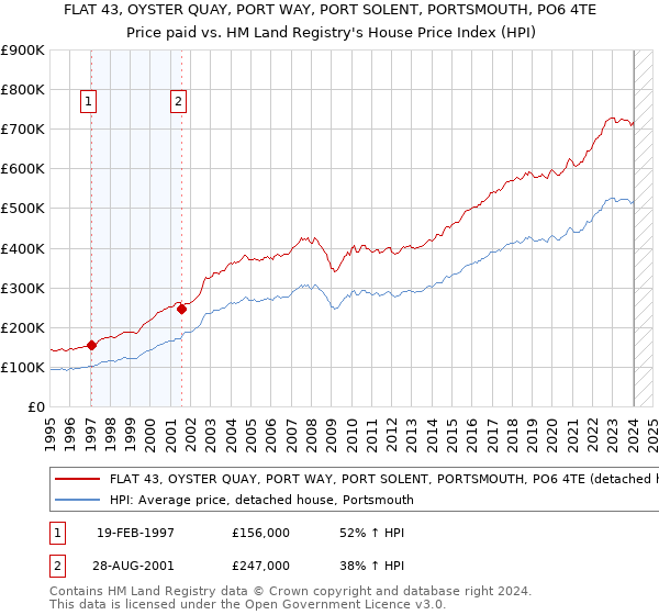 FLAT 43, OYSTER QUAY, PORT WAY, PORT SOLENT, PORTSMOUTH, PO6 4TE: Price paid vs HM Land Registry's House Price Index