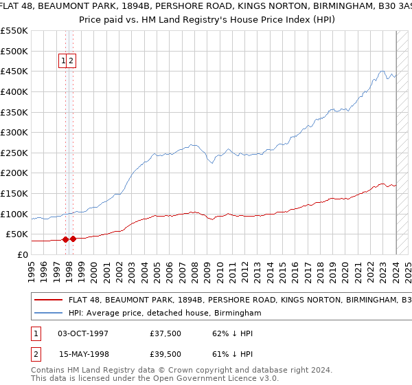 FLAT 48, BEAUMONT PARK, 1894B, PERSHORE ROAD, KINGS NORTON, BIRMINGHAM, B30 3AS: Price paid vs HM Land Registry's House Price Index