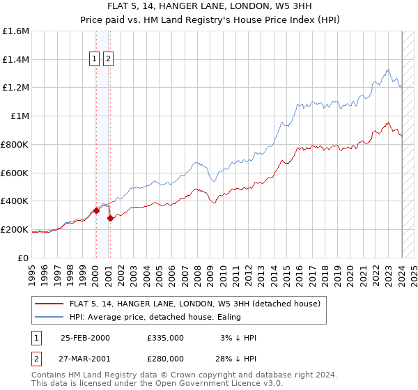 FLAT 5, 14, HANGER LANE, LONDON, W5 3HH: Price paid vs HM Land Registry's House Price Index