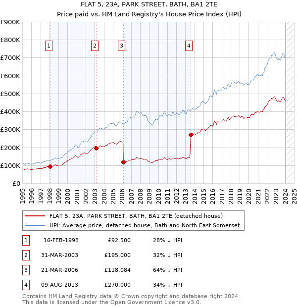 FLAT 5, 23A, PARK STREET, BATH, BA1 2TE: Price paid vs HM Land Registry's House Price Index