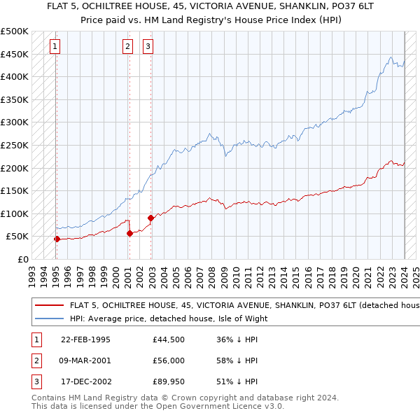 FLAT 5, OCHILTREE HOUSE, 45, VICTORIA AVENUE, SHANKLIN, PO37 6LT: Price paid vs HM Land Registry's House Price Index
