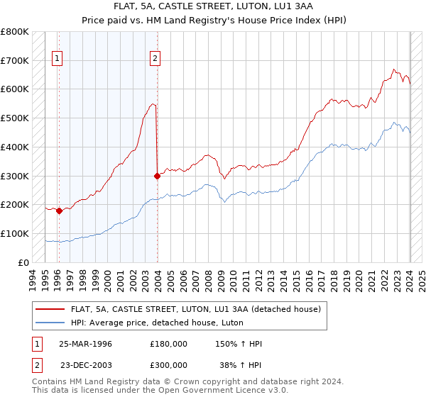FLAT, 5A, CASTLE STREET, LUTON, LU1 3AA: Price paid vs HM Land Registry's House Price Index